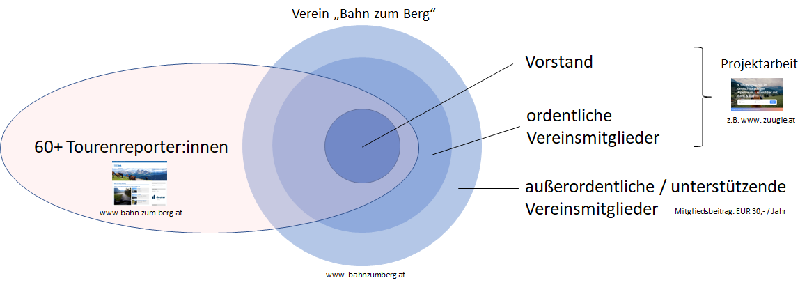 Verein "Bahn zum Berg": Ordentliche, außerordentliche Mitglieder und Tourenreporter:innen