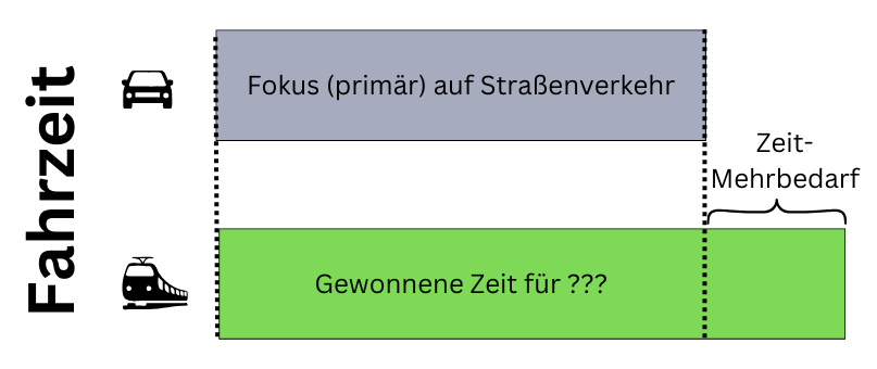 Grafische Darstellung der unterschiedlichen Dauer mit dem Auto und mit Öffis.