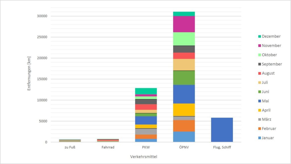 Alle Strecken des Jahrs 2024 sortiert nach Verkehrsmittel und Entfernungen. Grafik: Alice Frischherz