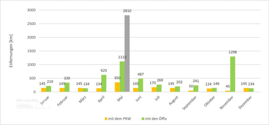 Meine längsten Einzelstrecken im Jahr 2024, im 2. Halbjahr z.B. Wien, Paris, Radstadt, Lilienfeld. Grafik: Alice Frischherz